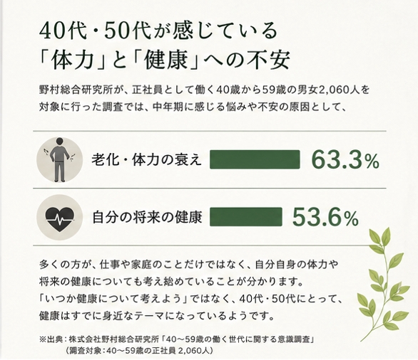 40代・50代が感じている「体力」と「健康」への不安。老化・体力の衰え63.3%、自分の将来の健康53.6%