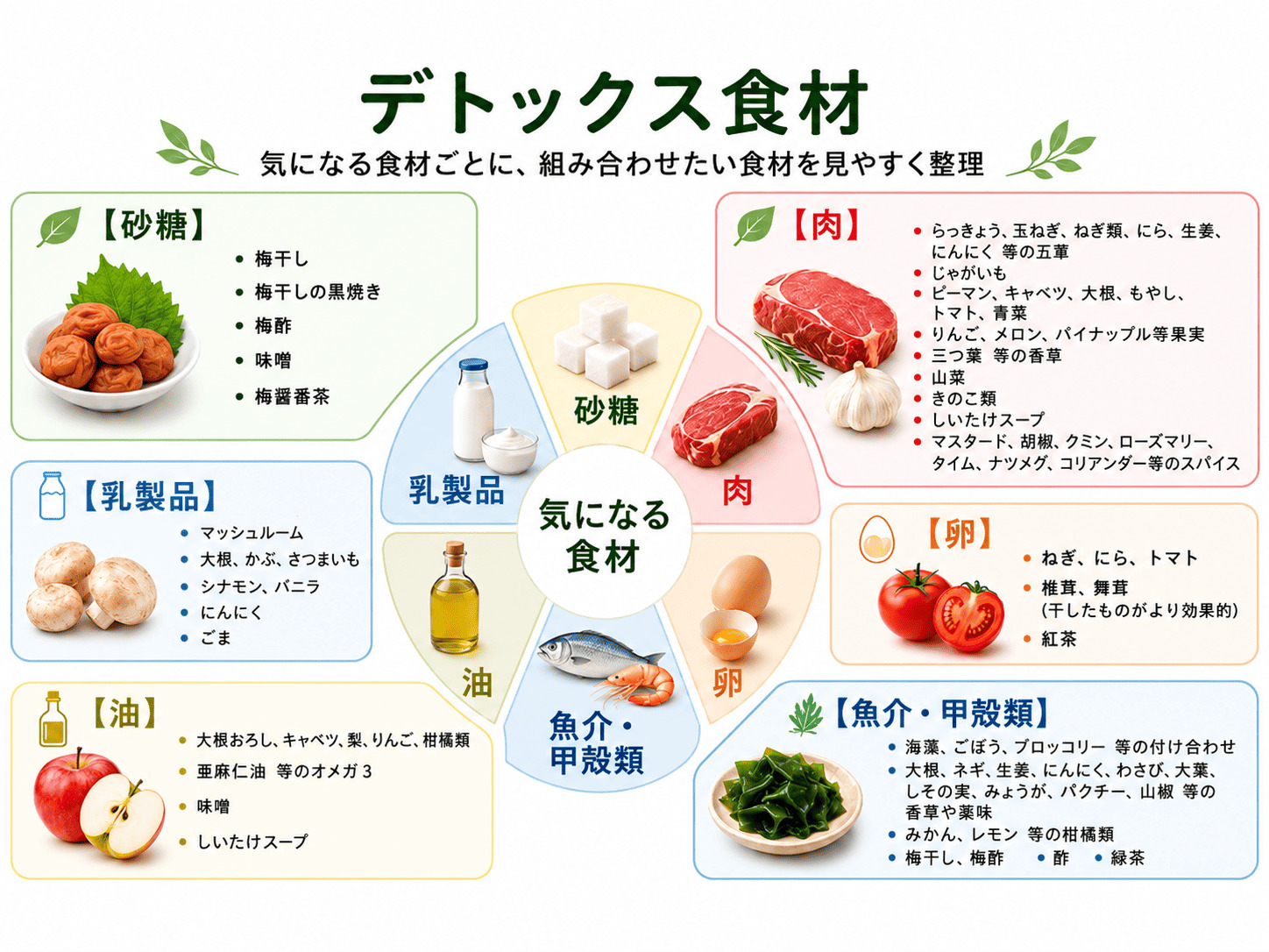 気になる食材と組み合わせるおすすめデトックス食材の組み合わせ一覧図